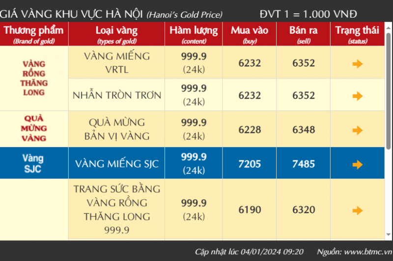 Giá vàng hôm nay giảm mạnh, vàng SJC về mốc 75 triệu đồng/lượng, khoảng cách mua bán dần thu hẹp