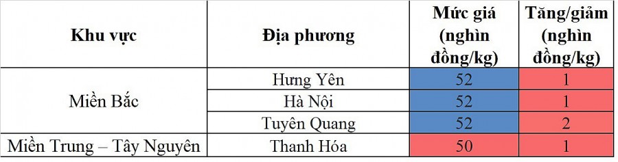 Biến động giá heo hơi