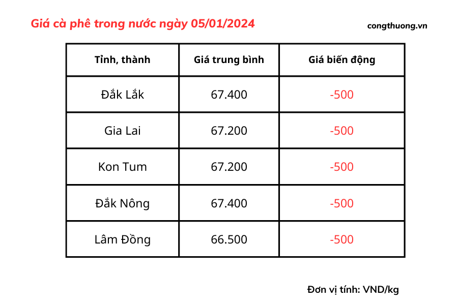 Giá cà phê hôm nay, ngày 5/1/2024: Giá cà phê trong nước