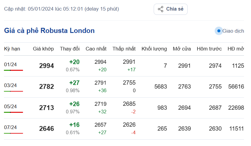 Giá cà phê hôm nay, ngày 5/1/2024: Giá cà phê Robusta trên sàn London