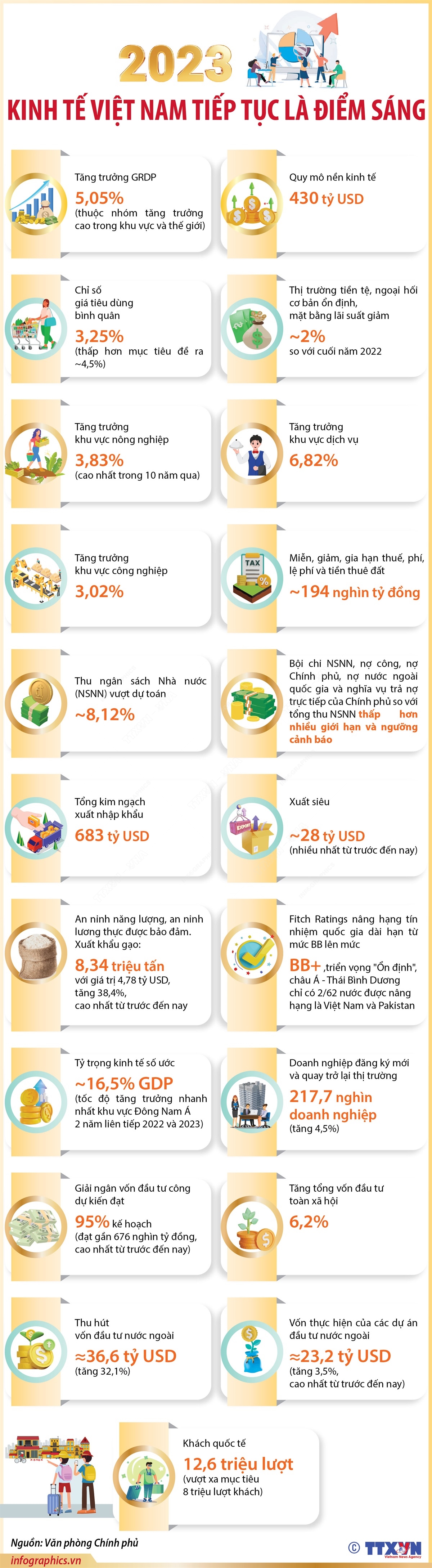 Năm 2023: Kinh tế Việt Nam tiếp tục là điểm sáng  - Ảnh 1.