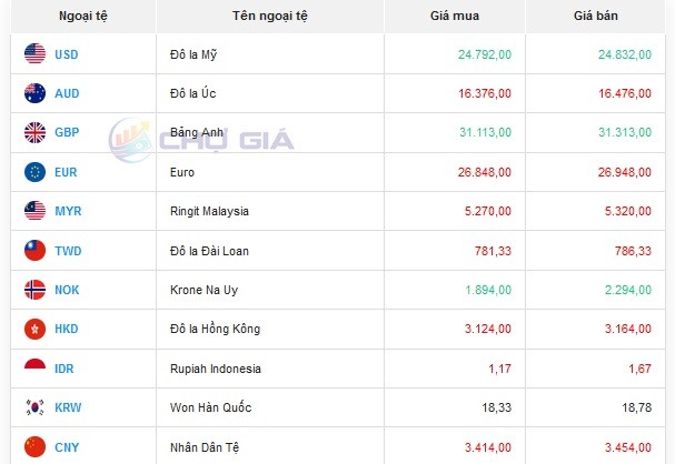 Tỷ giá AUD hôm nay 10/1/2024: