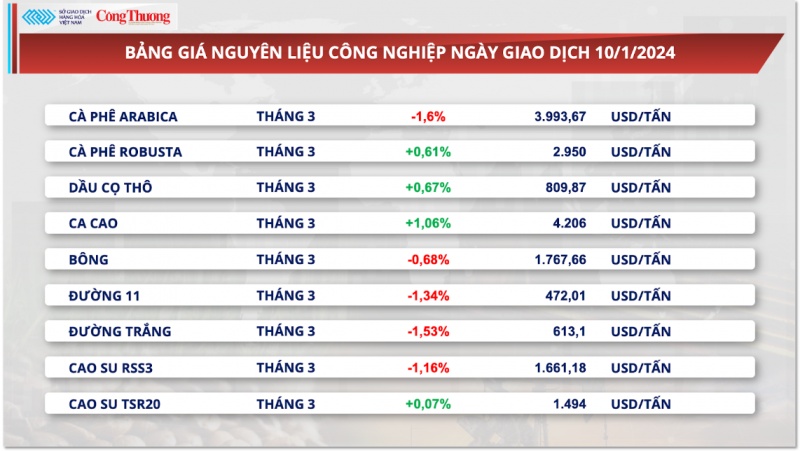 Thị trường hàng hóa ngày 11/1/2024: Dòng tiền đầu tư nhóm nông sản dịch chuyển mạnh mẽ