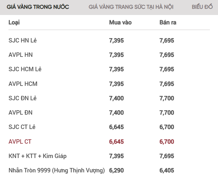 Giá vàng trong nước tăng chóng mặt, vàng SJC bán ra gần 77 triệu đồng/lượng