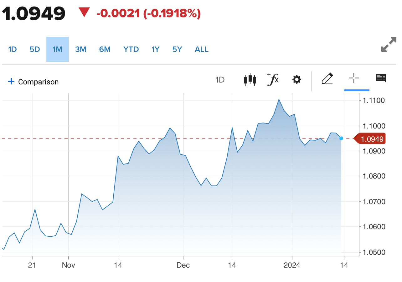 Tỷ giá Euro hôm nay 14/1/2024: Đồng Euro chênh lệch cao giữa ngân hàng và chợ đen