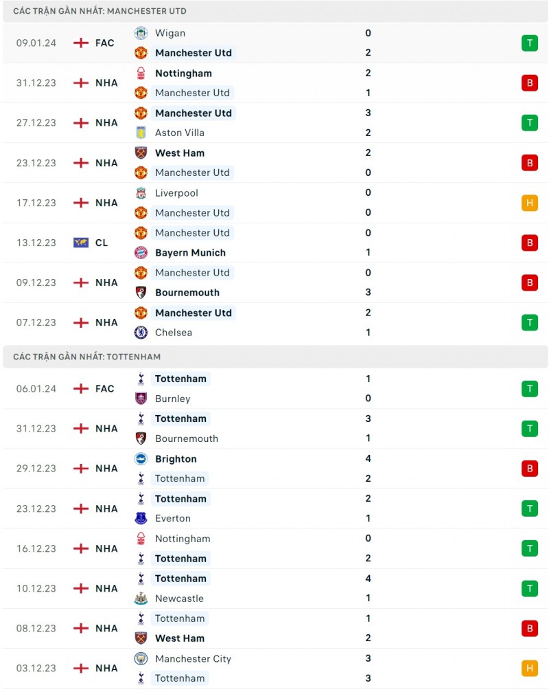 Nhận định bóng đá Man Utd và Tottenham (23h30 ngày 14/01), Vòng 21 Ngoại hạng Anh