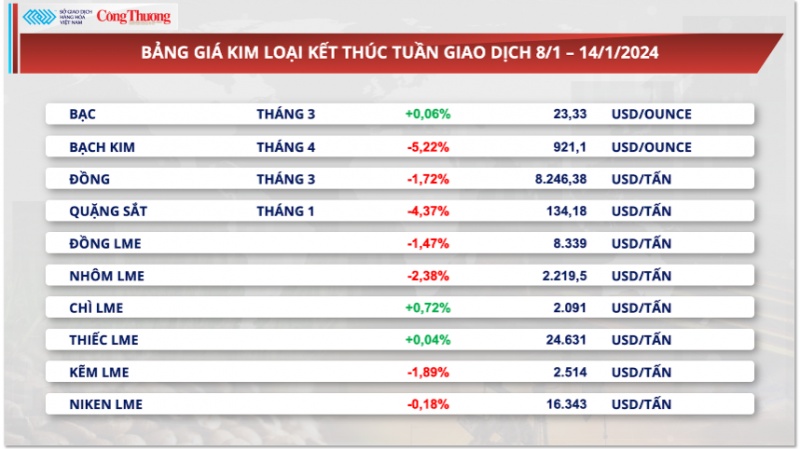 Thị trường hàng hóa ngày 15/1/2024: Giá quặng sắt lao dốc hơn 4% do tiêu thụ kém tại Trung Quốc