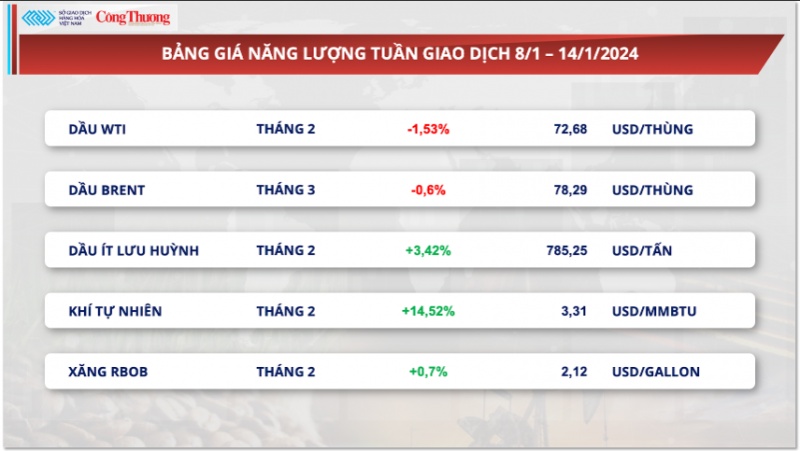 Thị trường hàng hóa ngày 15/1/2024: Giá quặng sắt lao dốc hơn 4% do tiêu thụ kém tại Trung Quốc