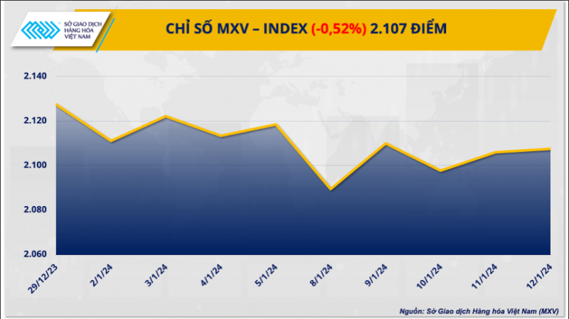 Thị trường hàng hóa ngày 15/1/2024: Giá quặng sắt lao dốc hơn 4% do tiêu thụ kém tại Trung Quốc