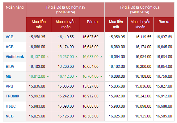 Tỷ giá AUD hôm nay 15/1/2024: