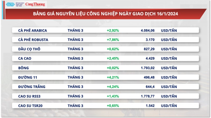 Thị trường hàng hóa hôm nay ngày  17/1/2024: Giá hàng hóa nguyên liệu thế giới liên tục biến động