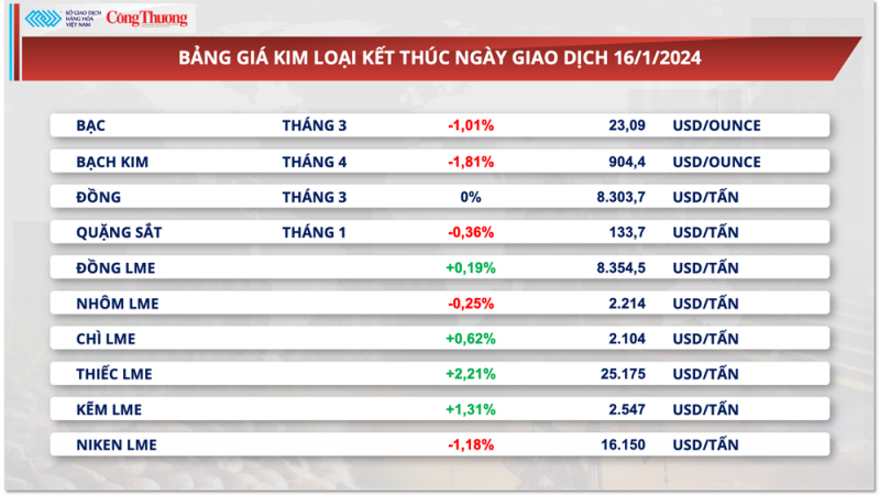 Thị trường hàng hóa hôm nay ngày  17/1/2024: Giá hàng hóa nguyên liệu thế giới liên tục biến động