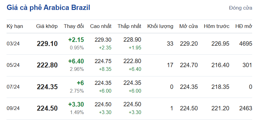 Giá cà phê hôm nay, ngày 22/1/2024: Giá cà phê Arabica Brazil