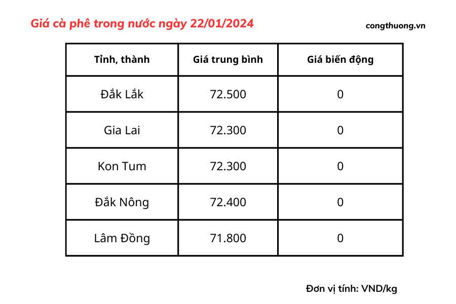 Giá cà phê hôm nay, ngày 22/1/2024: Giá cà phê trong nước