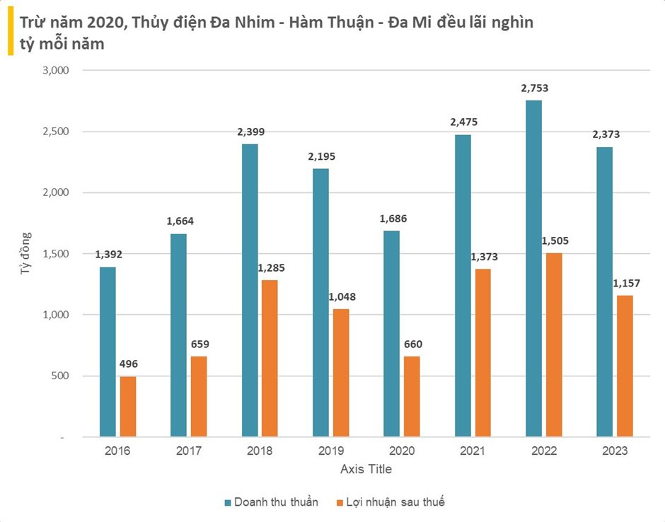 DN thủy điện có đường ống dẫn nước dài hơn 2.000m như "đường lên trời": "Bay" gần 1.000 tỷ tiền tươi, KQKD đi xuống vẫn lãi nghìn tỷ - Ảnh 2.