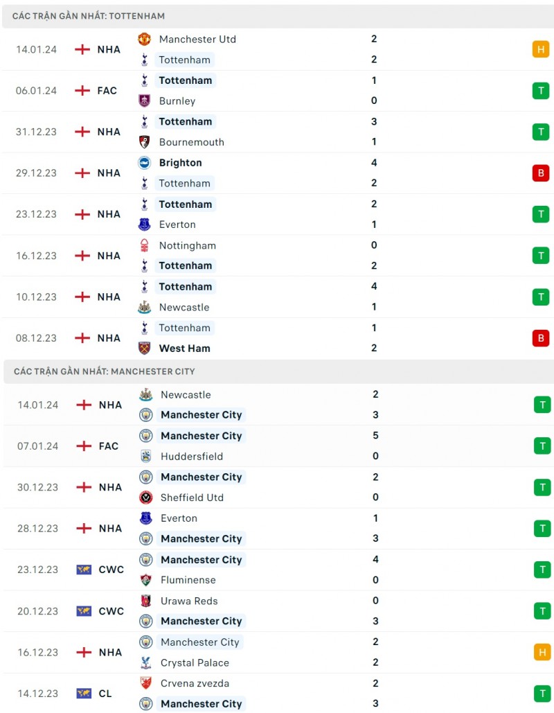 Nhận định bóng đá Tottenham và Man City (03h00 ngày 27/01), Vòng 4 FA Cup 2023/2024