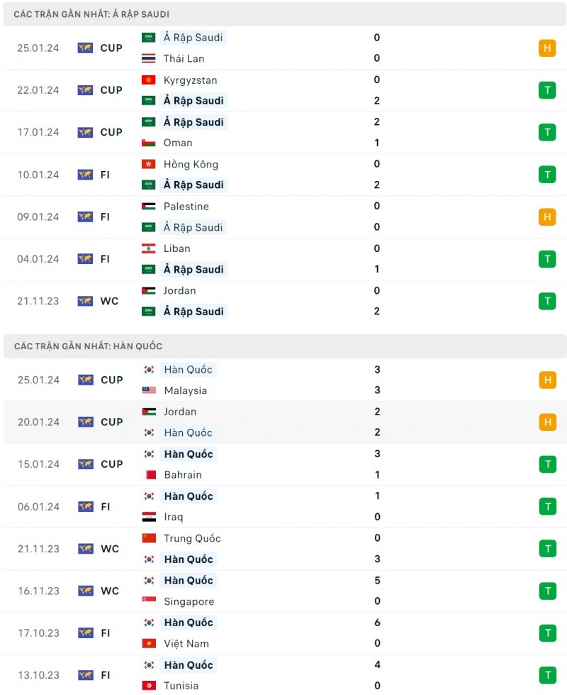 Nhận định bóng đá Saudi Arabia và Hàn Quốc (23h00 ngày 30/1), Vòng 1/8 Asian Cup 2023