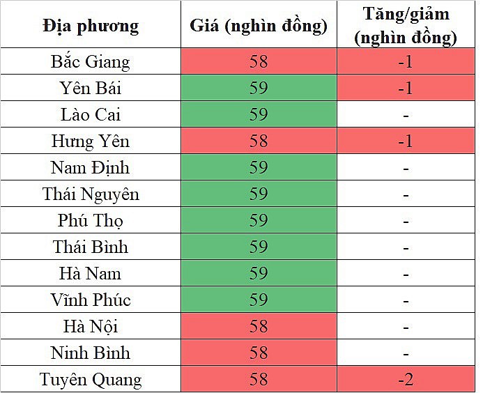 Giá heo hơi miền Bắc hôm nay ngày 1/2/2024 giảm nhẹ và tuột mốc 60.000 đồng/kg