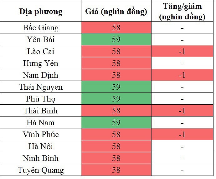 Giá heo hơi miền Bắc hôm nay ngày 2/2/2024 tiếp tục giảm nhẹ