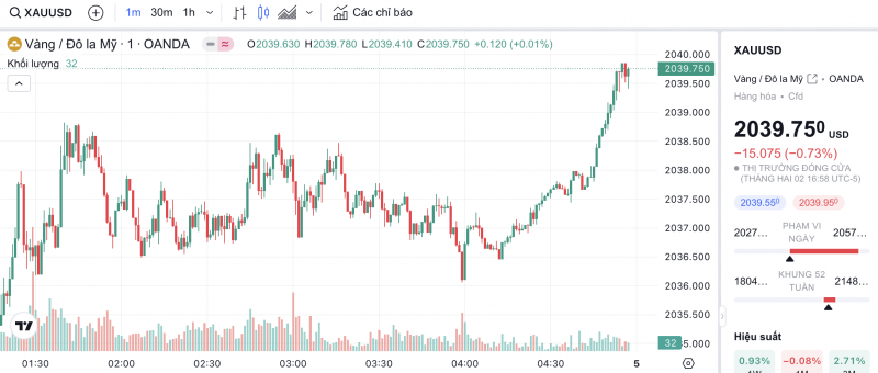 Giá vàng hôm nay 5/2/2024: Vàng