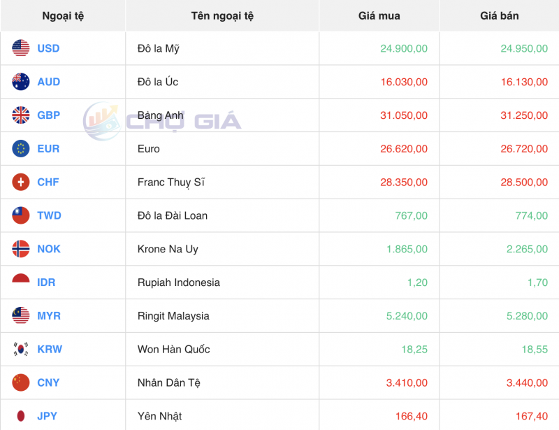 Tỷ giá USD hôm nay 5/2/2024: USD