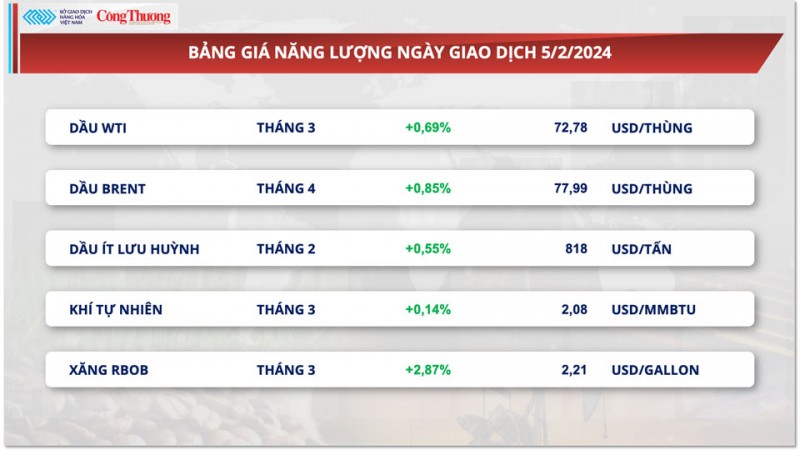 Thị trường hàng hóa hôm nay ngày 6/2/2024: Tiêu thụ trầm lắng tại Trung Quốc đè nặng lên giá kim loại