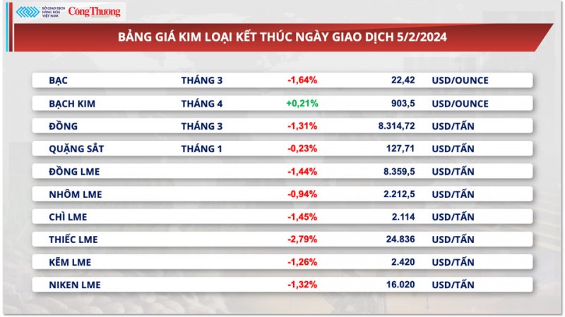 Thị trường hàng hóa hôm nay ngày 6/2/2024: Tiêu thụ trầm lắng tại Trung Quốc đè nặng lên giá kim loại