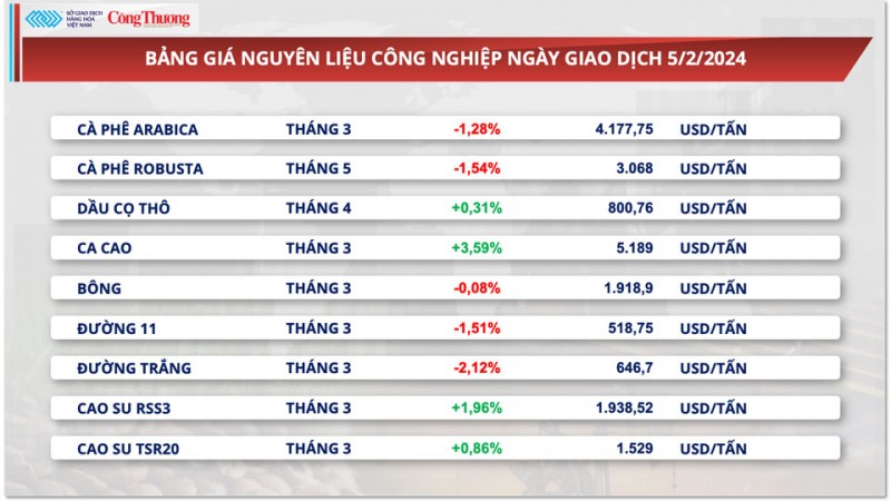 Thị trường hàng hóa hôm nay ngày 6/2/2024: Căng thẳng địa chính trị tiềm ẩn rủi ro, lực mua quay lại thị trường dầu