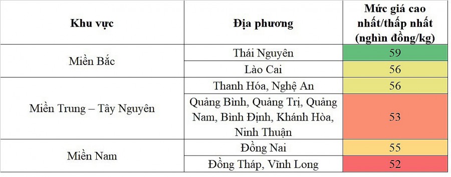 Biến động giá heo hơi