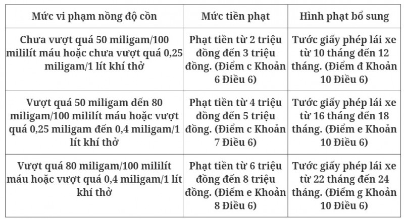 Mức xử phạt vi phạm nồng độ cồn đối với người điều khiển ô tô, xe máy, xe đạp