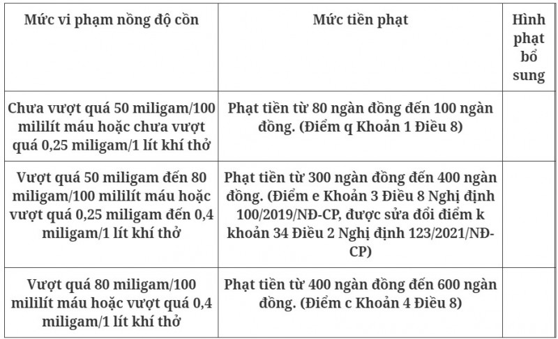 Mức xử phạt vi phạm nồng độ cồn đối với người điều khiển ô tô, xe máy, xe đạp