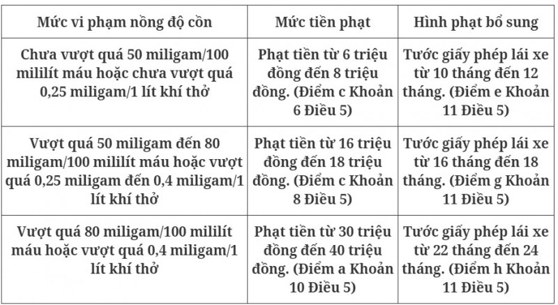 Mức xử phạt vi phạm nồng độ cồn đối với người điều khiển ô tô, xe máy, xe đạp