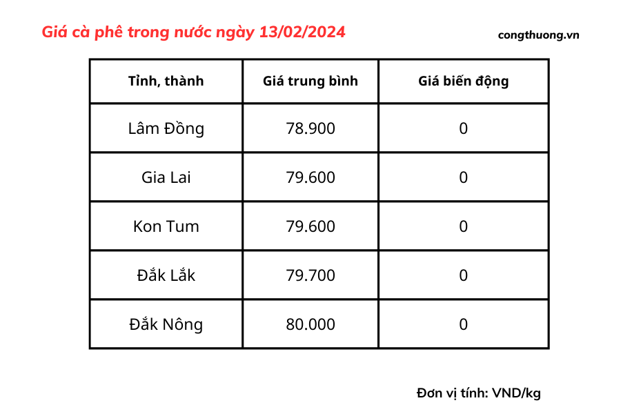 Giá cà phê hôm nay, 13/2/2024: Giá cà phê trong nước ở mức cao