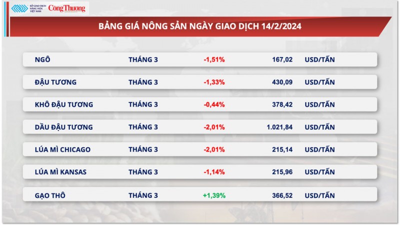 Thị trường hàng hóa hôm nay ngày 15/2/2024: Sắc đỏ trở lại thị trường hàng hóa nguyên liệu thế giới