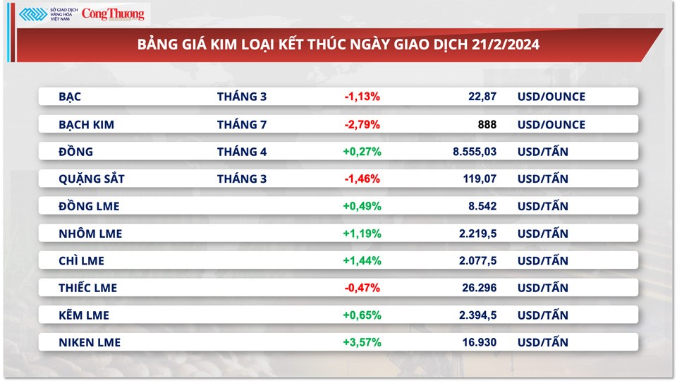 Thị trường hàng hóa hôm nay ngày 22/2: Thị trường hàng hóa nguyên liệu thế giới đón nhận lực mua tích cực