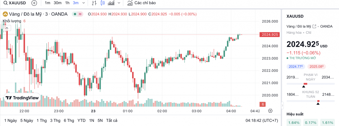 Giá vàng hôm nay 23/2/2024: Vàng