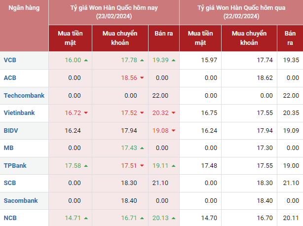 Tỷ giá Won Hàn Quốc hôm nay 23/2/2024: