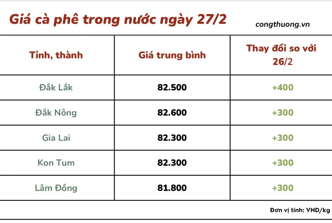 Giá cà phê 27/2, giá cà phê trong nước ngày 27/2/2024