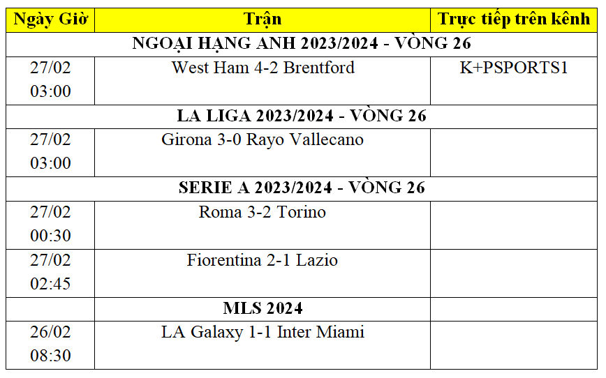 Kết quả bóng đá ngày 27/2: West Ham hạ Brentford, Messi tỏa sáng trận Inter Miami gặp LA Galaxy