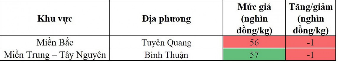 Biến động giá heo hơi