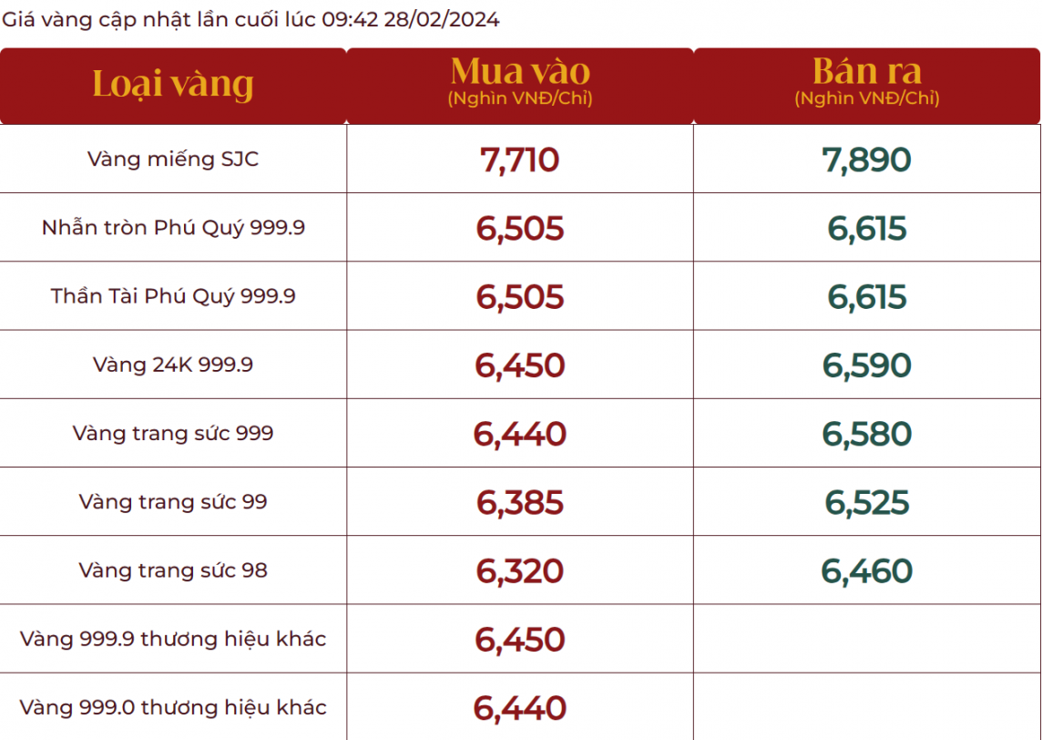 Giá vàng SJC lao dốc, vàng nhẫn 999.9 tiếp đà tăng, thị trường bán ra 66,23 triệu đồng/lượng