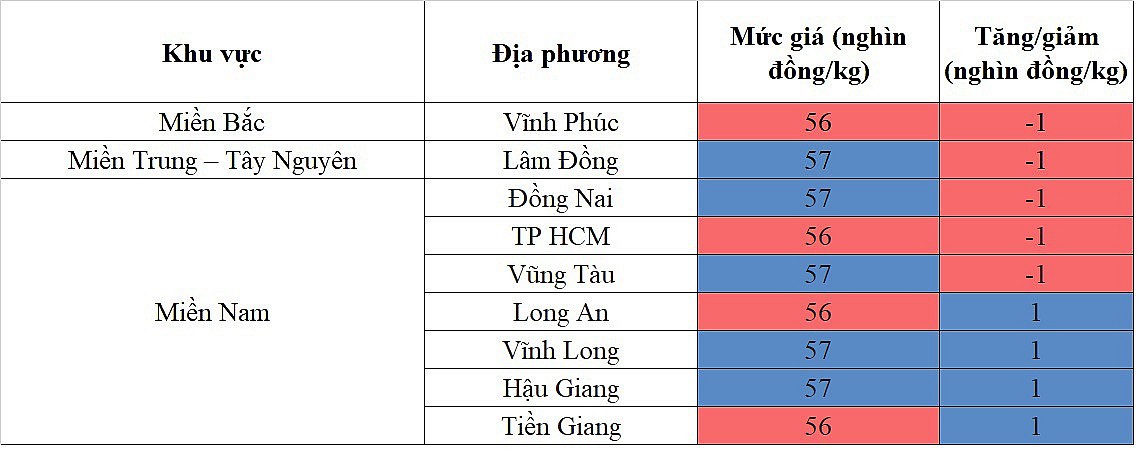 Biến động giá heo hơi