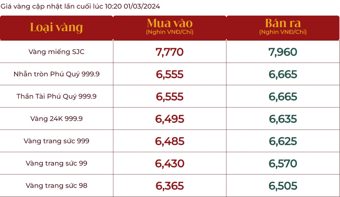 Giá vàng nhẫn 999.9 lập đỉnh mới, bán ra 66,69 triệu đồng/lượng