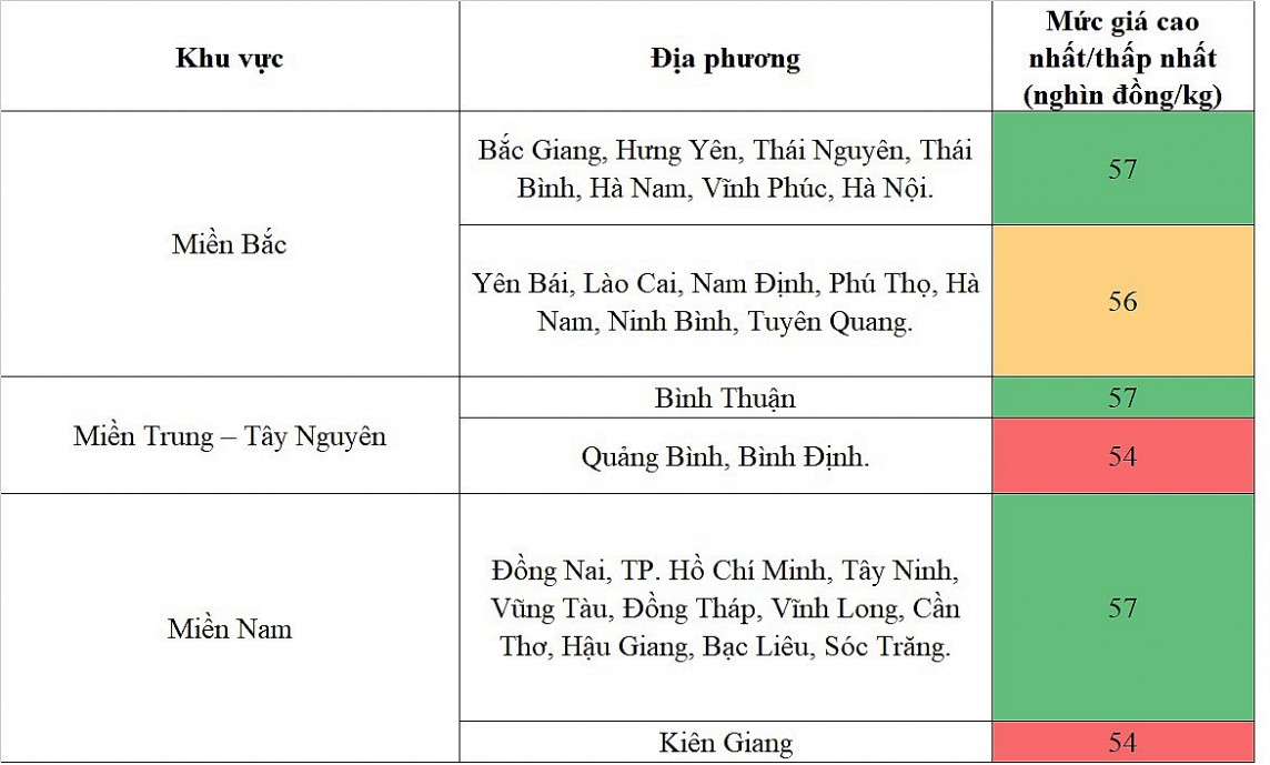 biến động giá heo hơi