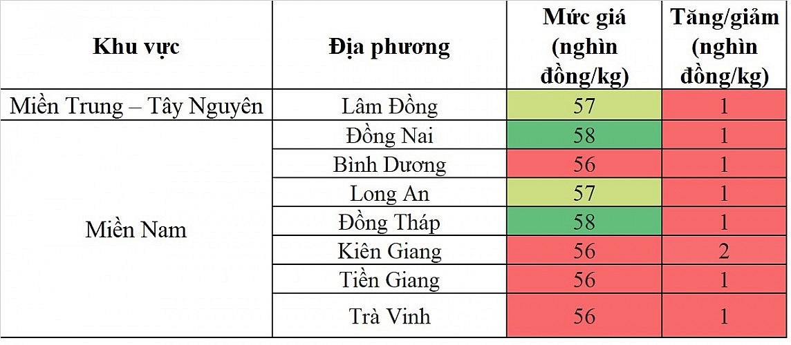 Biến động giá heo hơi