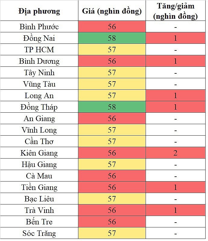 Giá heo hơi miền Nam hôm nay 5/3/2024 tăng trên diện rộng