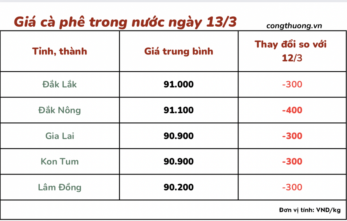 Giá cà phê 13/3, giá cà phê trong nước ngày 13/3/2024