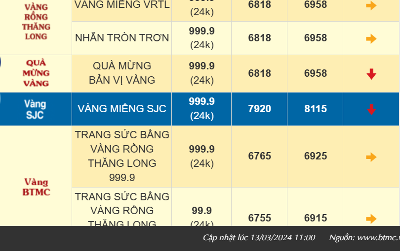 Giá vàng lao dốc, vàng nhẫn 999.9 bán rẻ hơn 2 triệu đồng so với hôm qua