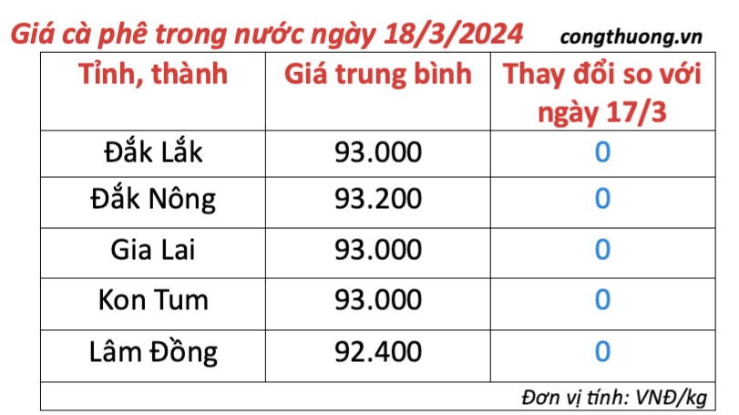 Giá cà phê hôm nay, 18/3/2024: Giá cà phê trong nước ổn định ở mức cao