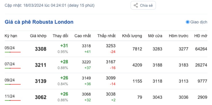 Giá cà phê hôm nay, 18/3/2024: Giá cà phê trong nước ổn định ở mức cao